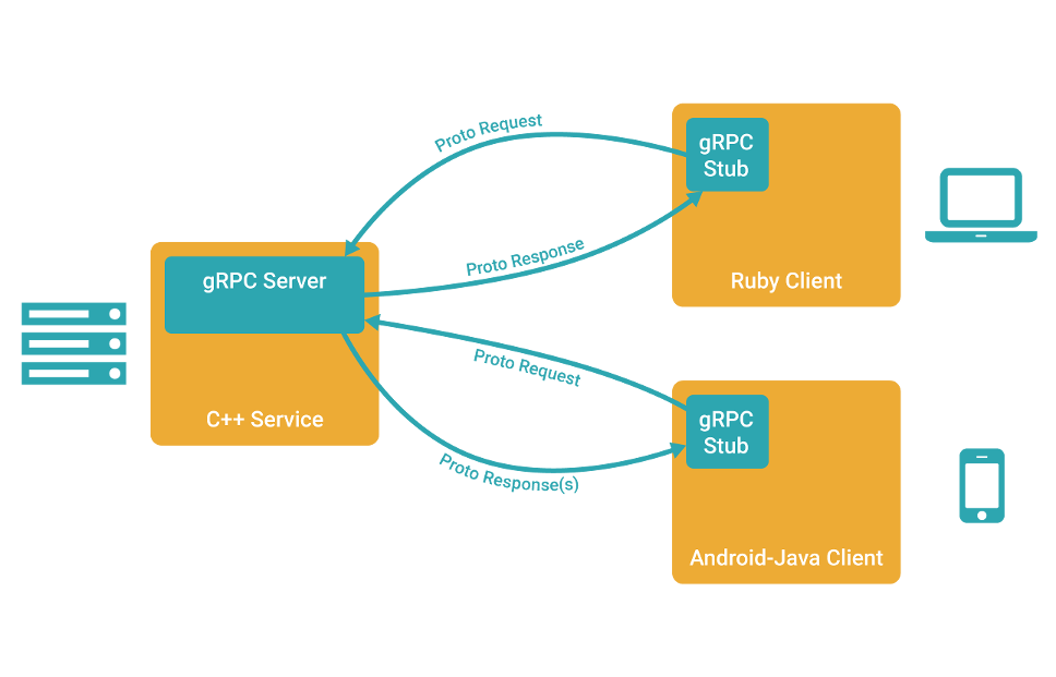 gRPC concept diagram, from grpc.io