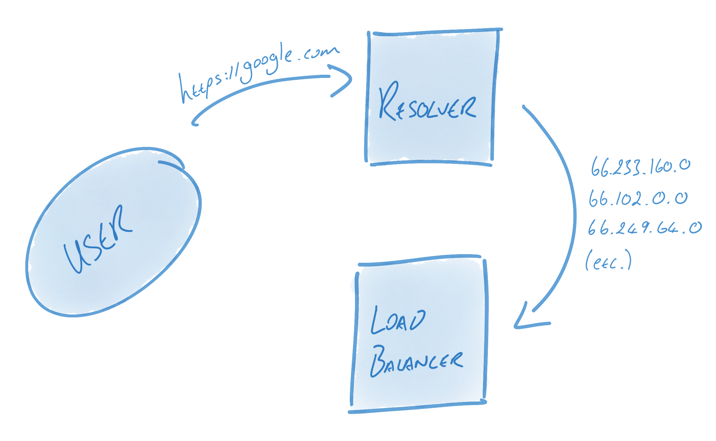 Resolvers and Load Balancers