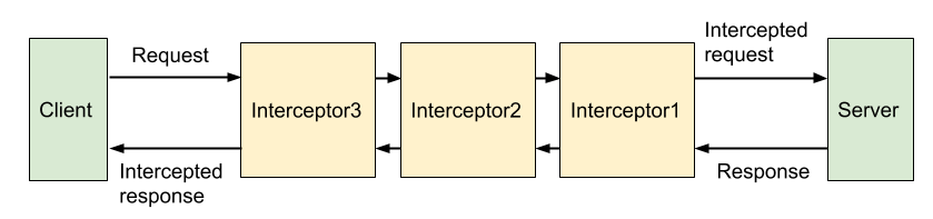 Interceptor processing order