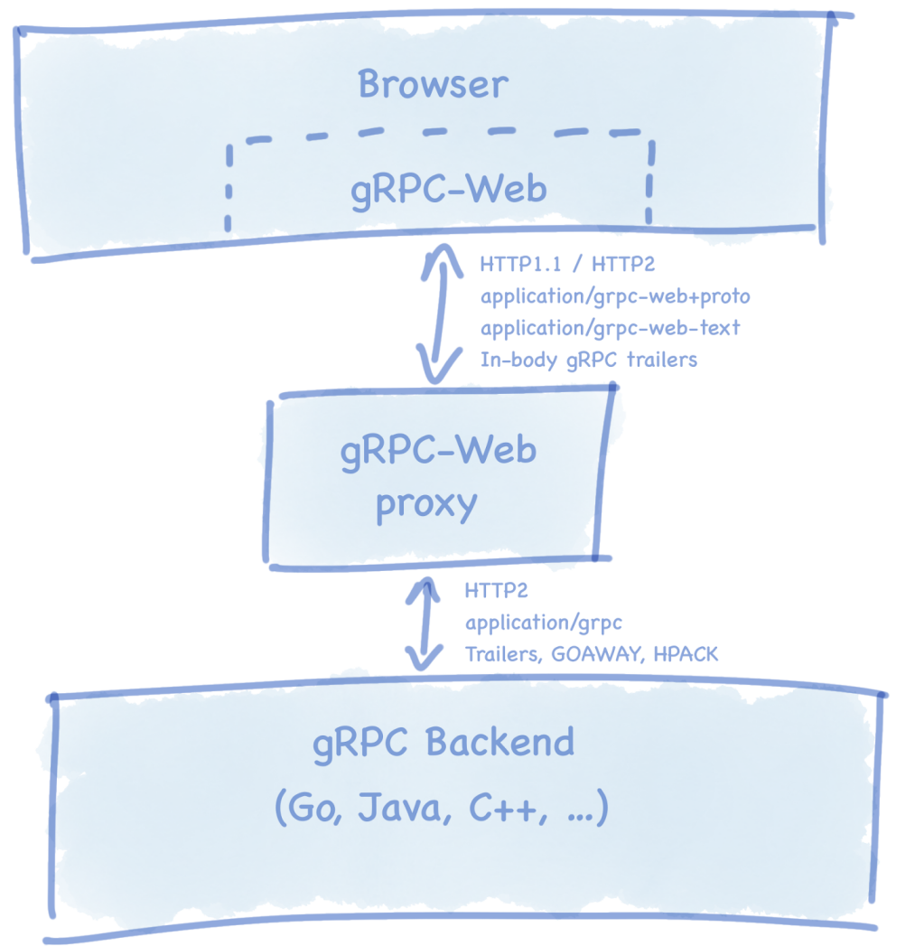 The role of the gRPC-Web proxy